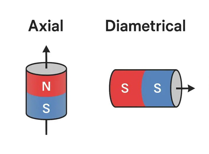 Axiale vs. diametrische Magnetisierung